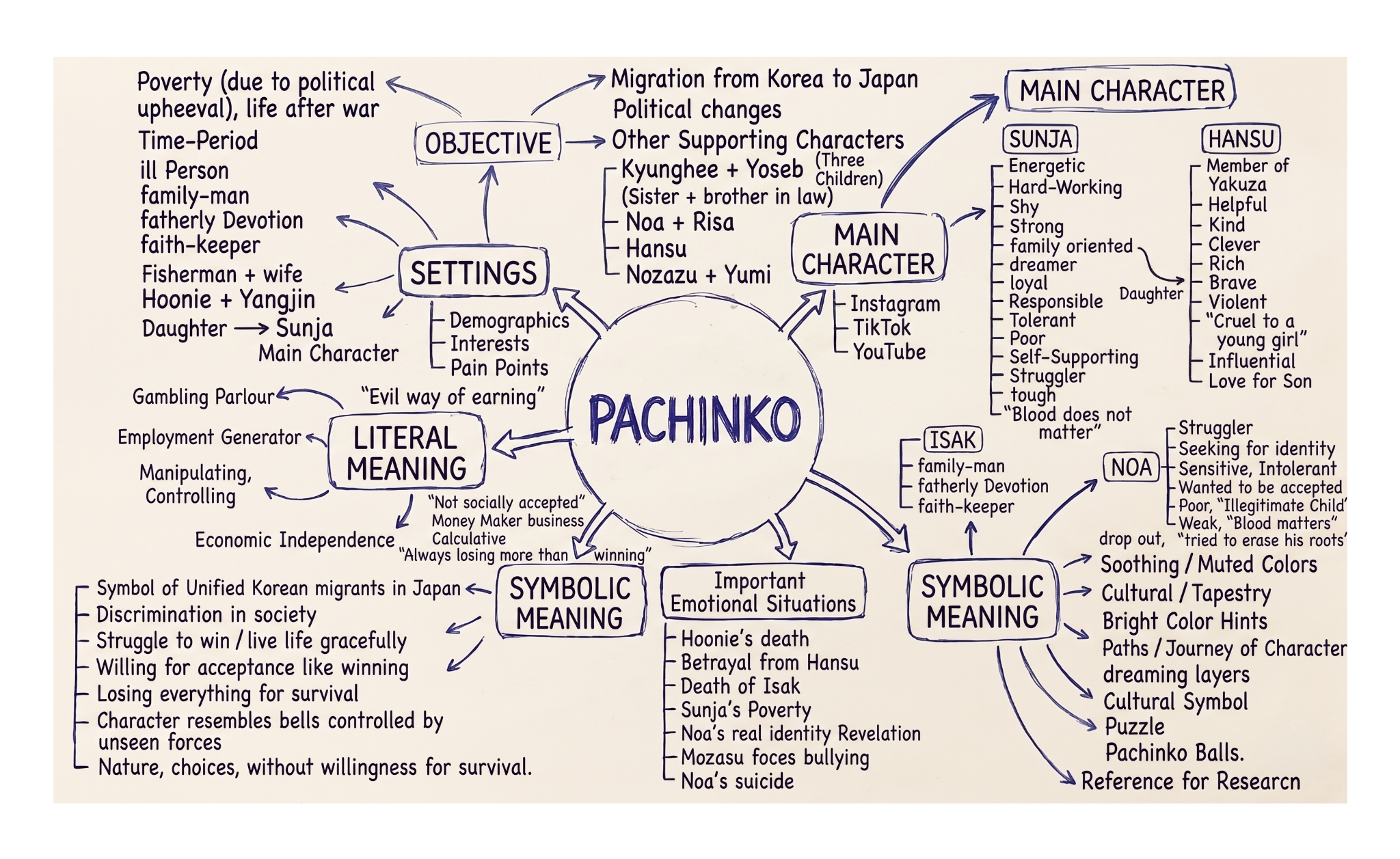 Clean brainstorming mind map