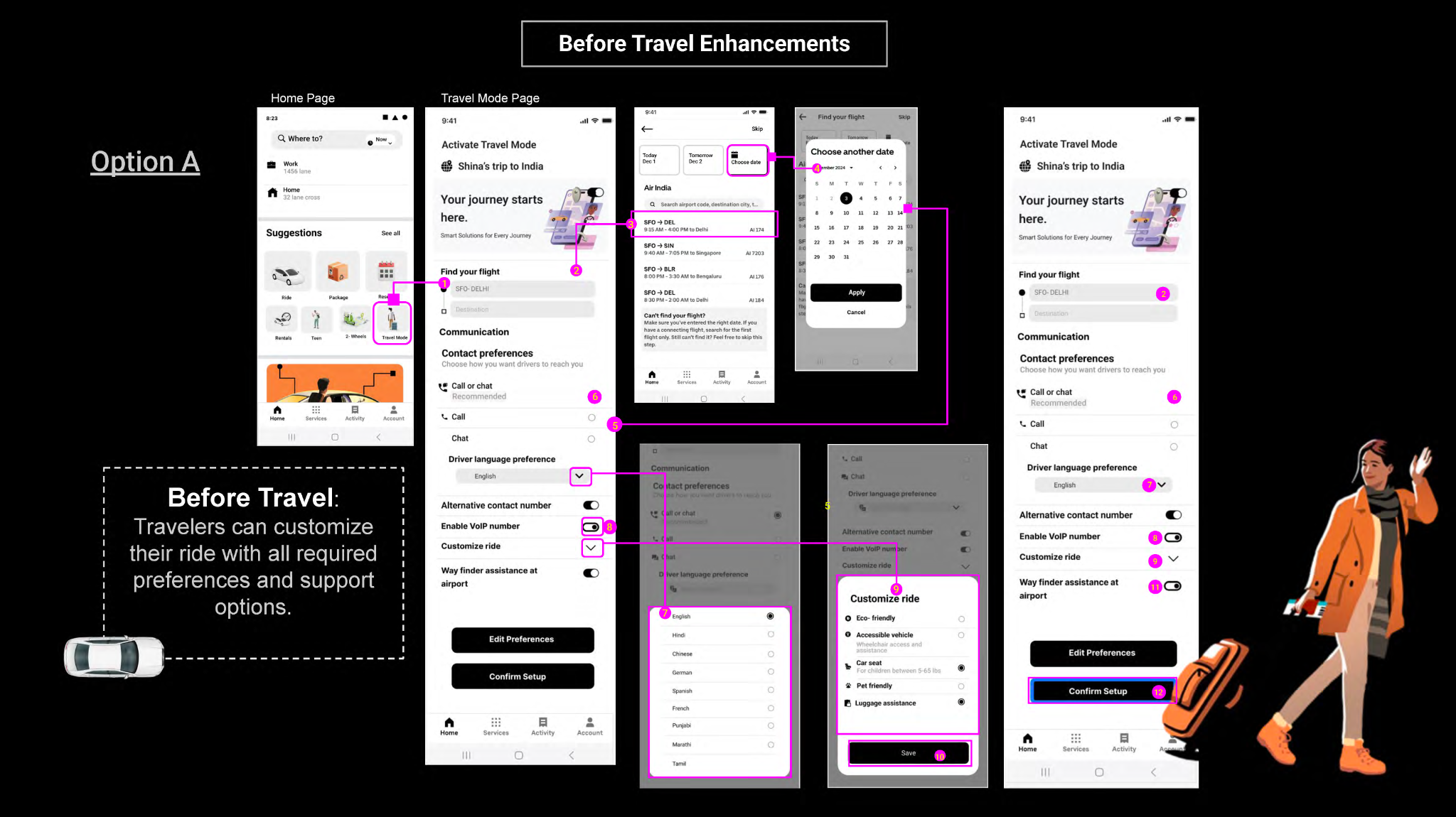 Before Travel Enhancements full annotated Option A flow